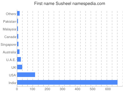 Given name Susheel