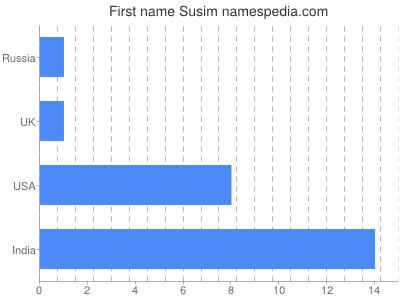 Given name Susim