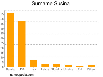 Surname Susina