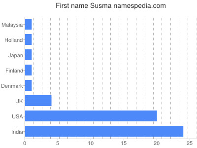 Given name Susma