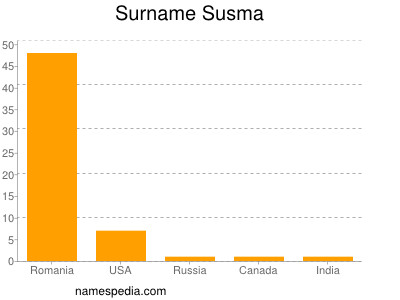 Surname Susma