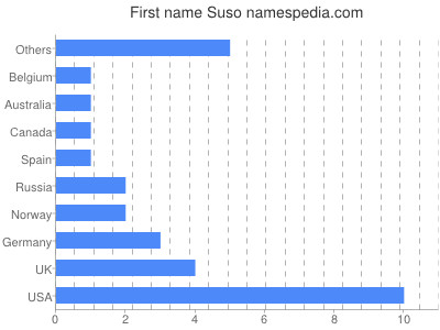 Given name Suso