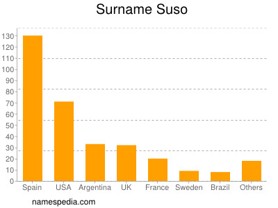 Surname Suso