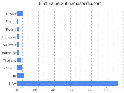 Given name Sut