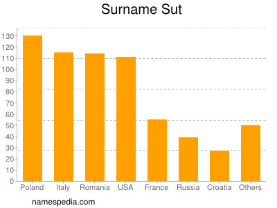 Surname Sut