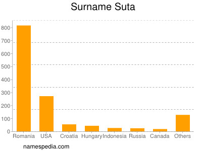 Surname Suta