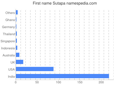 Given name Sutapa
