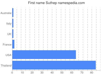 Given name Suthep