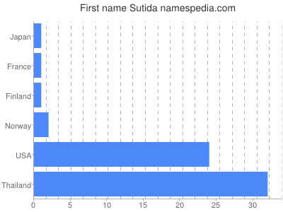 Given name Sutida