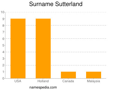 Surname Sutterland
