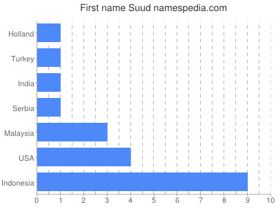 Given name Suud