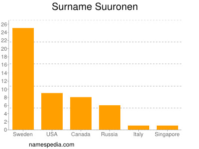 Surname Suuronen