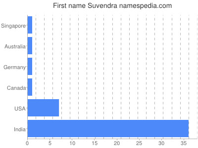 Given name Suvendra