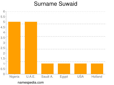 Surname Suwaid
