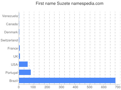 Given name Suzete