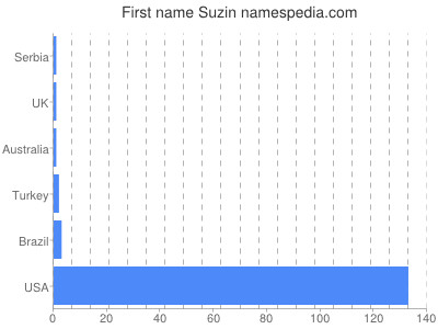 Given name Suzin