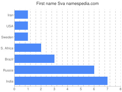 Given name Sva