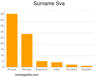 Surname Sva