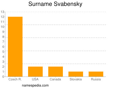 Surname Svabensky