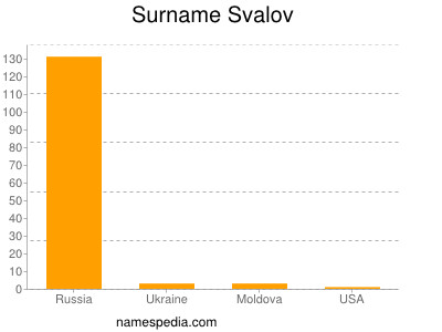 Surname Svalov