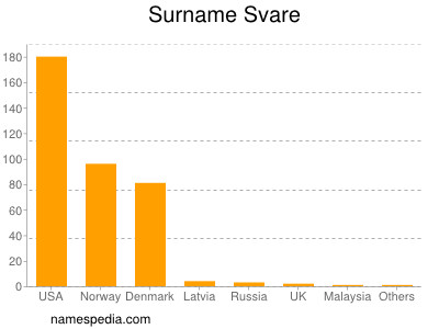 Surname Svare