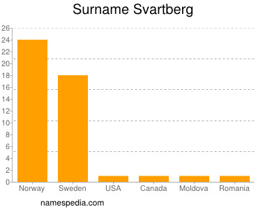 Surname Svartberg