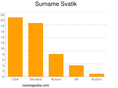 Surname Svatik