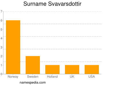 Surname Svavarsdottir