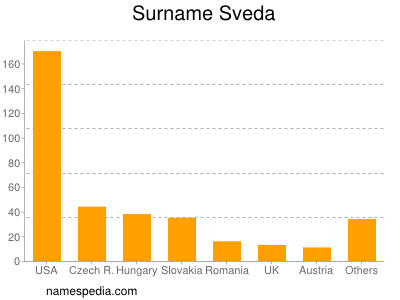 Surname Sveda