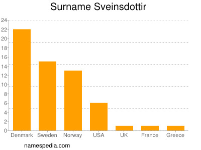 Surname Sveinsdottir