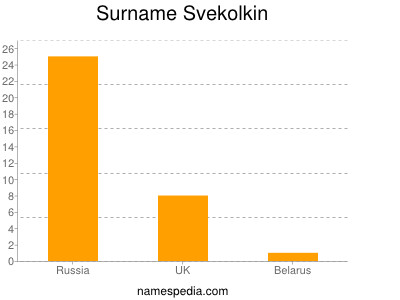 Surname Svekolkin