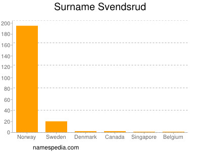 Surname Svendsrud