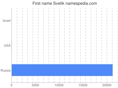 Given name Svetik