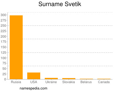Surname Svetik