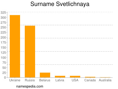 Surname Svetlichnaya