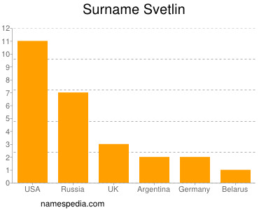 Surname Svetlin