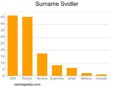 Surname Svidler