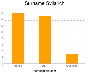 Surname Svilarich