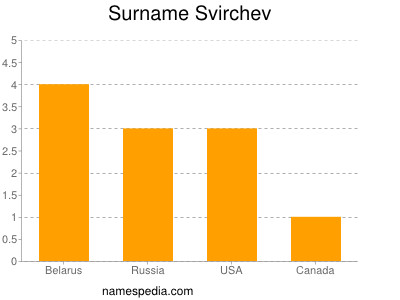 Surname Svirchev