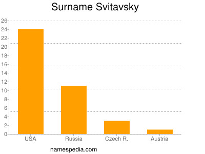 Surname Svitavsky