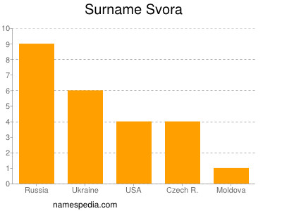 Surname Svora