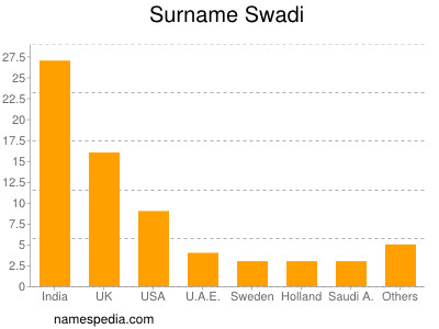 Surname Swadi