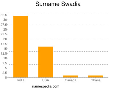Surname Swadia