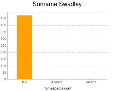 Surname Swadley