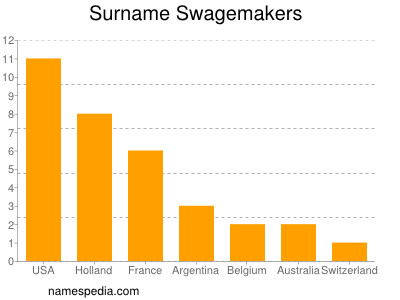 Surname Swagemakers