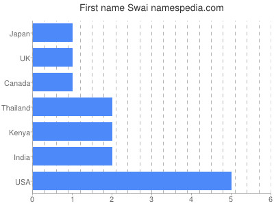 Given name Swai