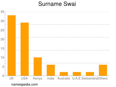 Surname Swai