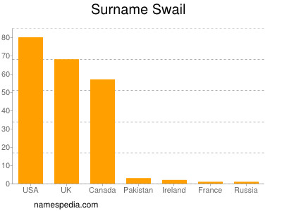 Surname Swail
