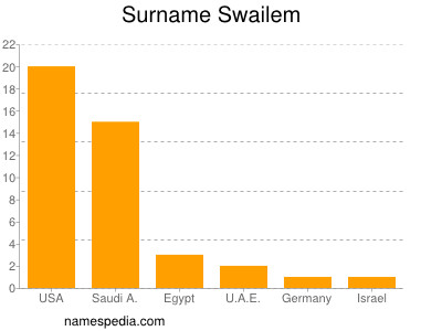 Surname Swailem