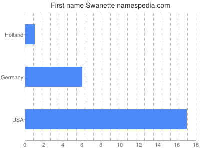 Given name Swanette